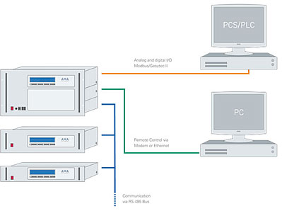AMA Instrumenst Erweiterung der GC-Systeme